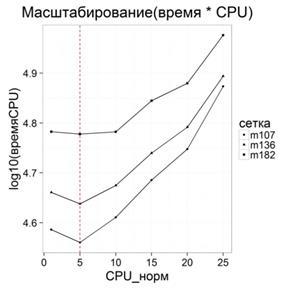 разработка статистических методов анализа исторических данных загрузки hpc-систем - student2.ru