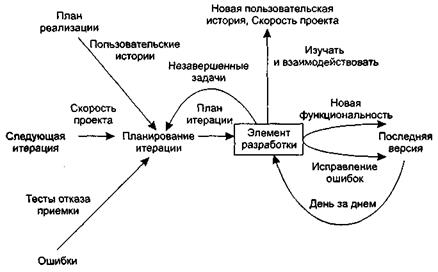 Разработка в стиле экстремального программирования - student2.ru