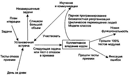 Разработка в стиле экстремального программирования - student2.ru