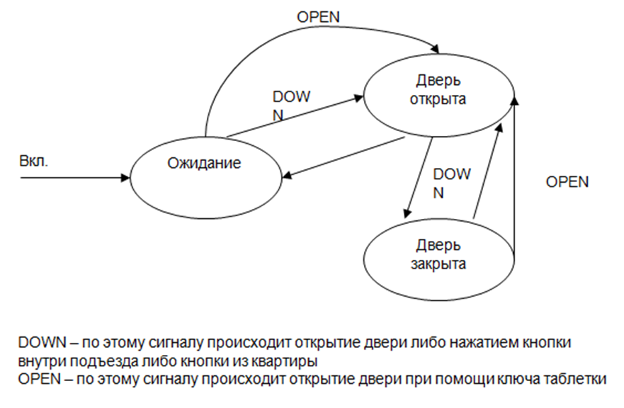 разработка заданного программного модуля - student2.ru