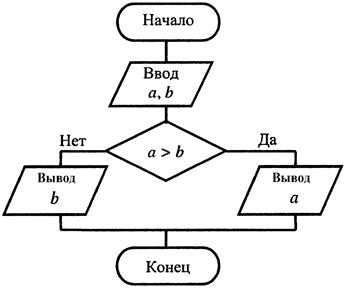 Разветвляющаяся алгоритмическая конструкция - student2.ru