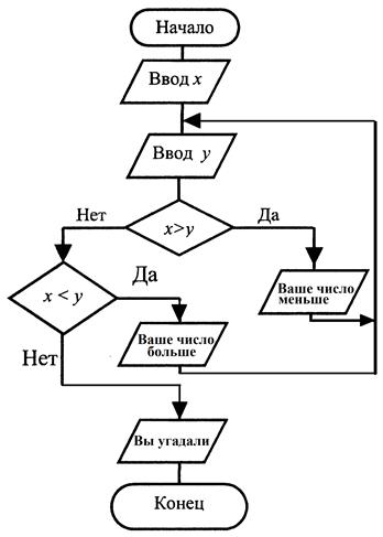 Разветвляющаяся алгоритмическая конструкция - student2.ru