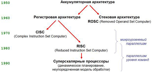 Развитие архитектур современных МП - student2.ru