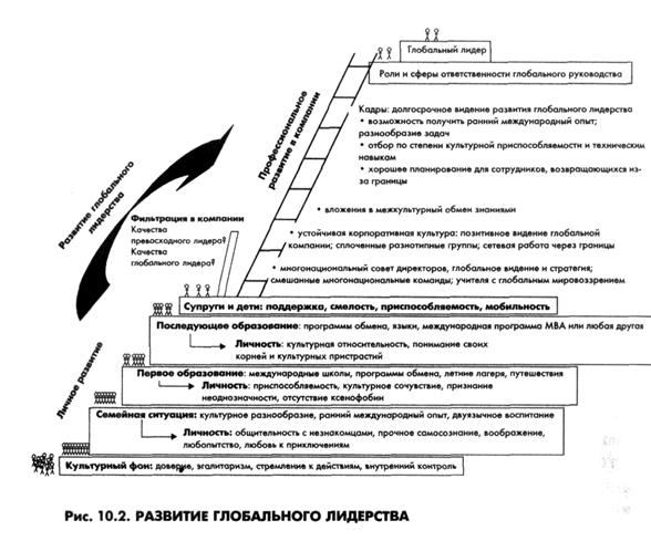 Развитие глобального лидерства - student2.ru