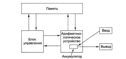 Развитие компьютерной архитектуры - student2.ru