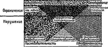 речевые нарушения вследствие поражения мозга - student2.ru