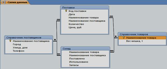 редактирование и ведение базы данных - student2.ru