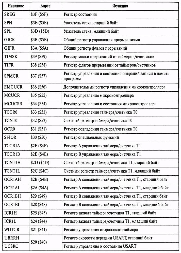 Регистры общего назначения. - student2.ru