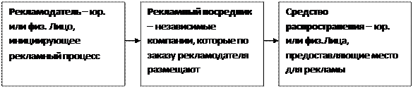 Рекламный процесс и его участники - student2.ru