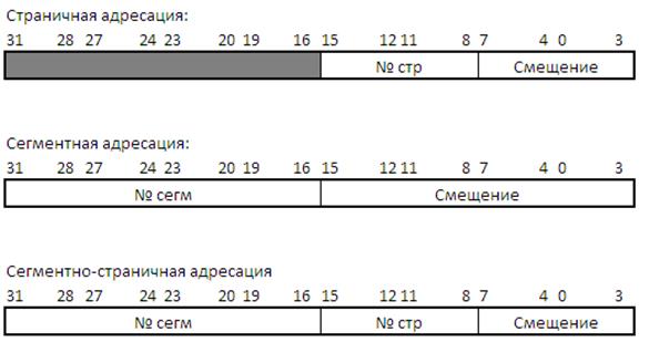 Рекомендации по реализации функций подсистемы управления памятью - student2.ru