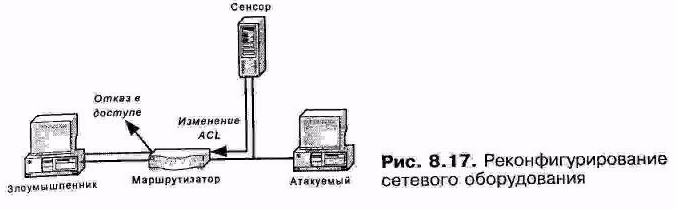 Реконфигурирование сетевого оборудования - student2.ru