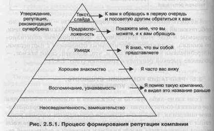 репутация компании: сущность, формирование, управление - student2.ru