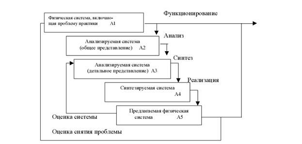 Решение проблемы созданной модели предприятия при помощи системного анализа - student2.ru