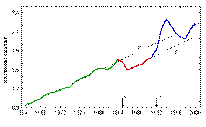 Резкий рост потребления спиртного продолжался до 1994 г., затем начался спад вплоть до 1998 г. (13,5 литров) и новый рост в 1999 — 2001 гг. (14,5 литров в 2000 г.) - student2.ru