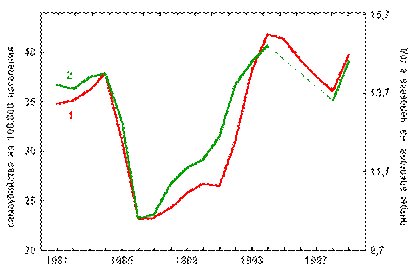 Резкий рост потребления спиртного продолжался до 1994 г., затем начался спад вплоть до 1998 г. (13,5 литров) и новый рост в 1999 — 2001 гг. (14,5 литров в 2000 г.) - student2.ru