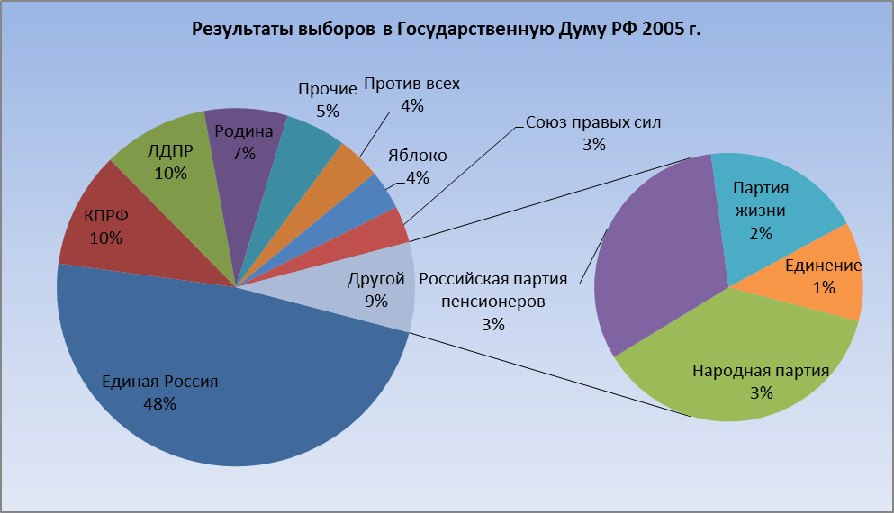 Результаты выборов в Государственную Думу РФ в 2007 году - student2.ru