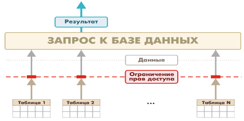 Роли. Конструктор ограничения доступа к данным - student2.ru