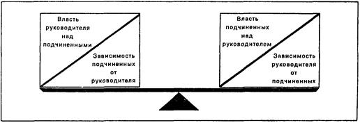 руководство в организации - student2.ru