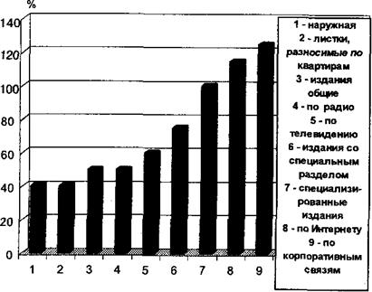 С методической точки зрения можно рекомендовать следующий порядок действий для выявления эффективности рекламы - student2.ru