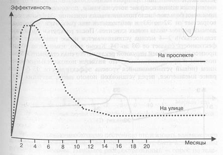 С методической точки зрения можно рекомендовать следующий порядок действий для выявления эффективности рекламы - student2.ru