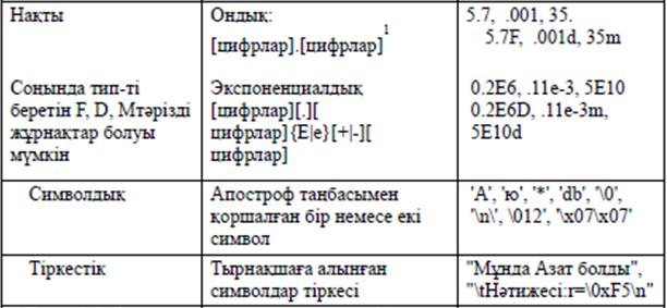 С# тіліндегі мәліметтер типтері - student2.ru