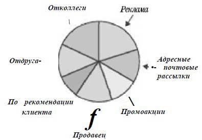 Сарафанный маркетинг — не обман - student2.ru