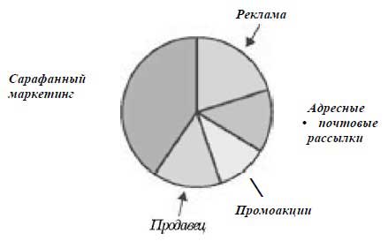 Сарафанный маркетинг — не обман - student2.ru