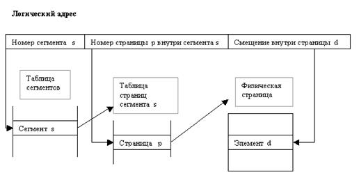 Сегментная и сегментно-страничная организации памяти - student2.ru