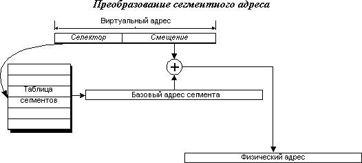 Сегментная организация памяти - student2.ru