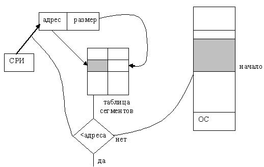Сегментная организация памяти. - student2.ru