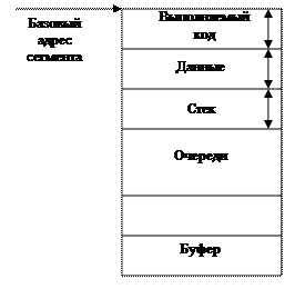 Сегментная организация памяти. - student2.ru