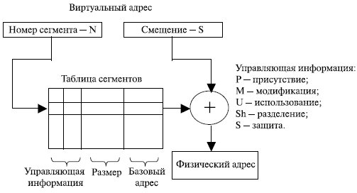 Сегментная организация виртуальной памяти - student2.ru