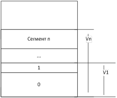 Сегментно-страничное распределение памяти - student2.ru