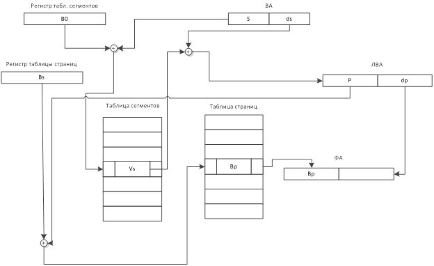 Сегментно-страничное распределение памяти - student2.ru