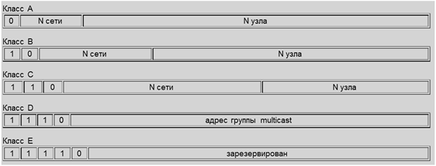 Сеть назначения Маска Адрес шлюза - student2.ru