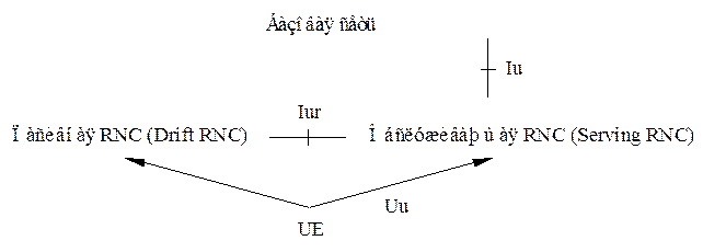 Сеть радиодоступа UTRAN - student2.ru