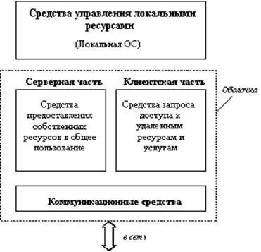 Сетевая операционная система и архитектура сети. - student2.ru