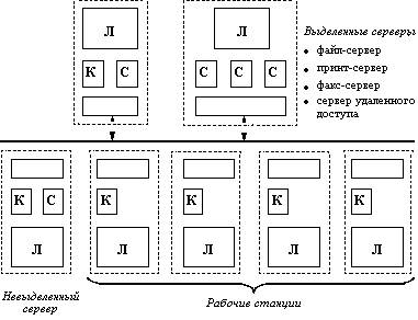 Сетевая операционная система и архитектура сети. - student2.ru