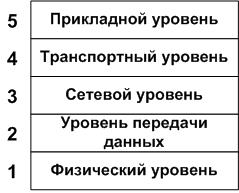 Сетевые протоколы и уровни. - student2.ru