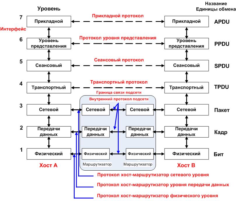 Сетевые протоколы и уровни. - student2.ru