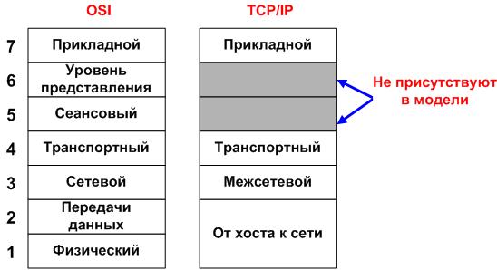 Сравнение моделей OSI и TCP. - student2.ru