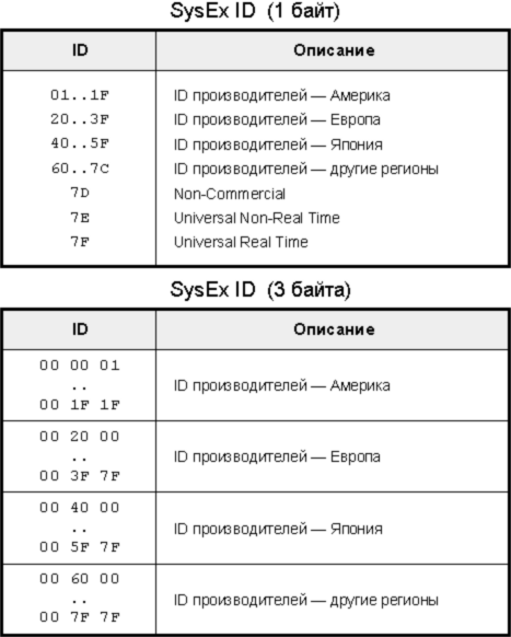 синхронизация midi-устройств - student2.ru