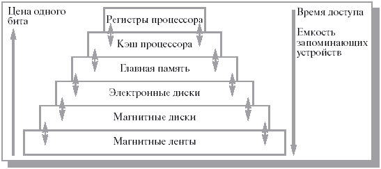 Синхронизация с оперативной памятью - student2.ru