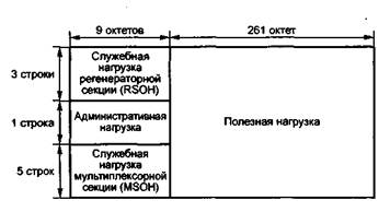 Синхронные цифровые иерархии - student2.ru