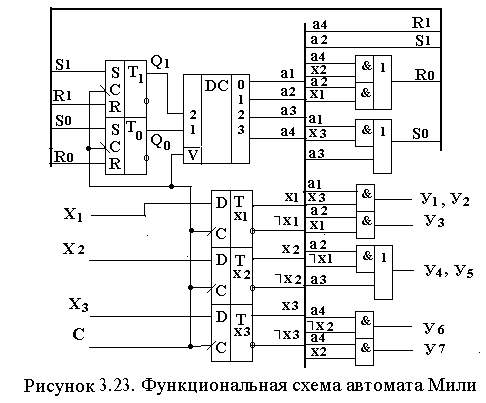 Синтез автомата Мили по ГСА. Простейшая реализация - student2.ru