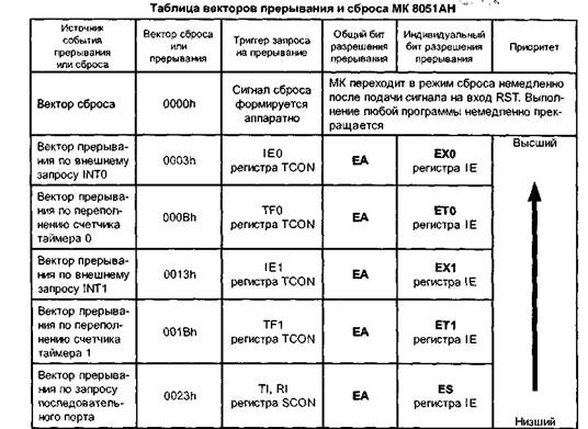 система команд мк семейства mcs-51 - student2.ru