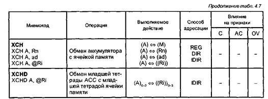 система команд мк семейства mcs-51 - student2.ru