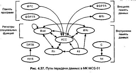 система команд мк семейства mcs-51 - student2.ru