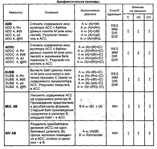 система команд мк семейства mcs-51 - student2.ru