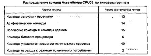 система команд мк семейства нс08 - student2.ru